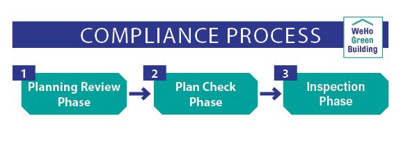 WeHo Green Building 2019 Application  Flow Chart - Minimal
